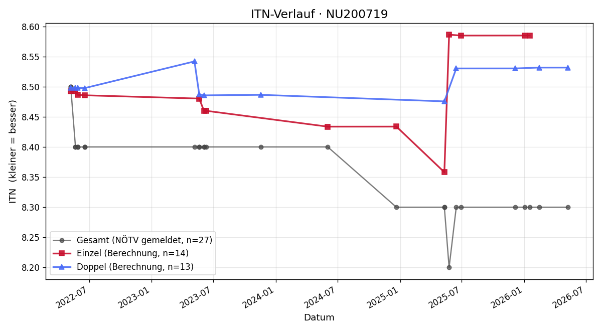 ITN-Verlauf Stefan Hammer