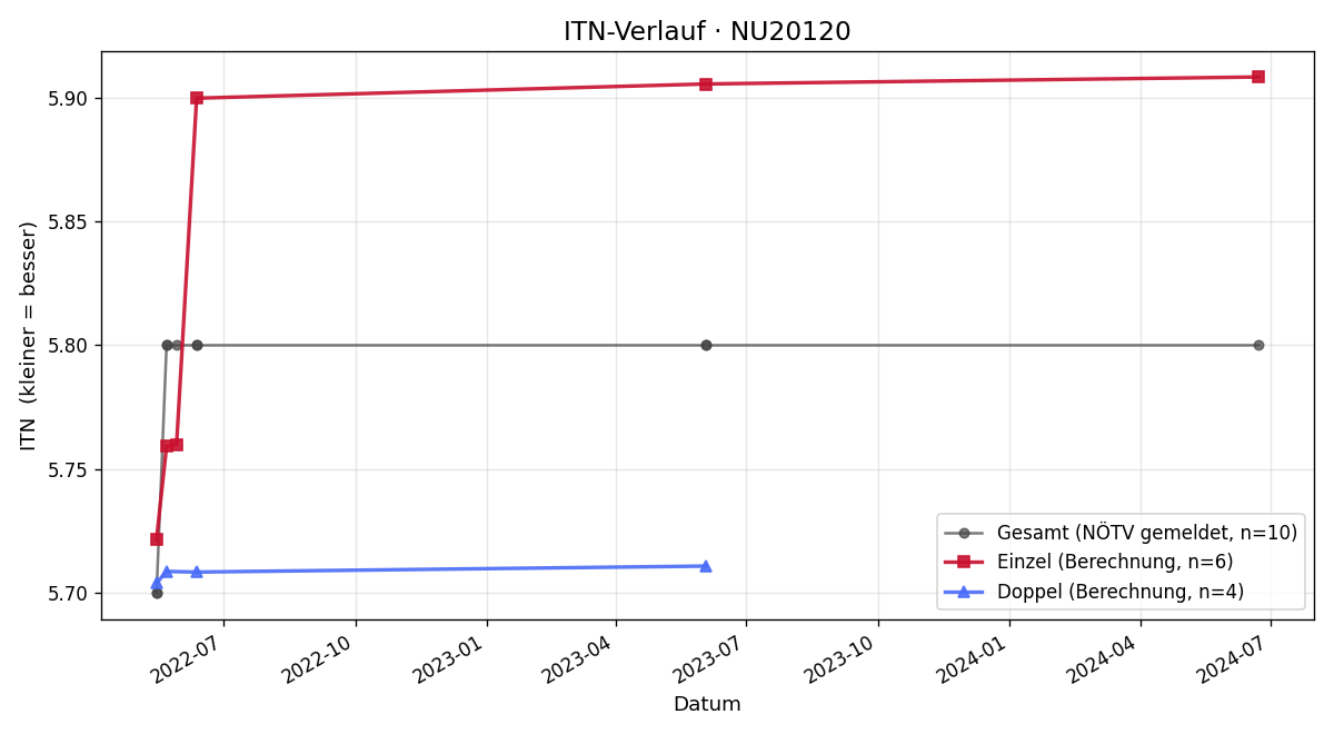 ITN-Verlauf Rudolf Nokaj