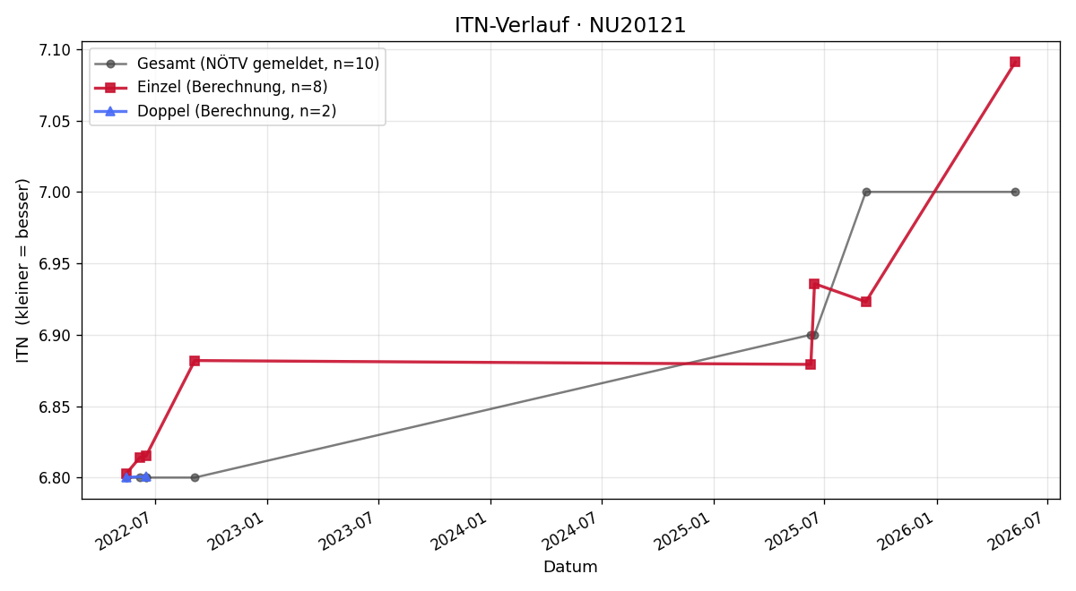 ITN-Verlauf Robert Steger