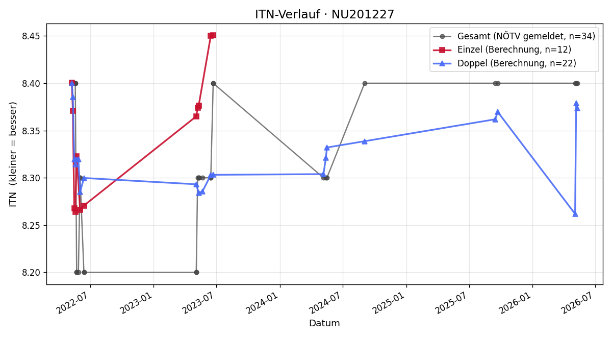 ITN-Verlauf Johann Dorner