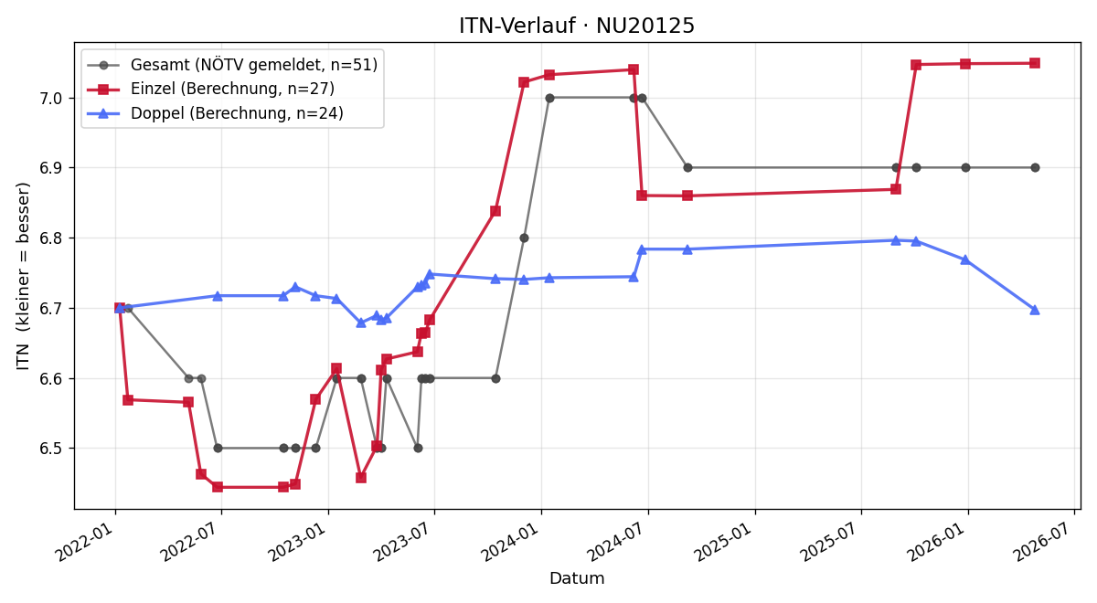 ITN-Verlauf Andreas Gallei