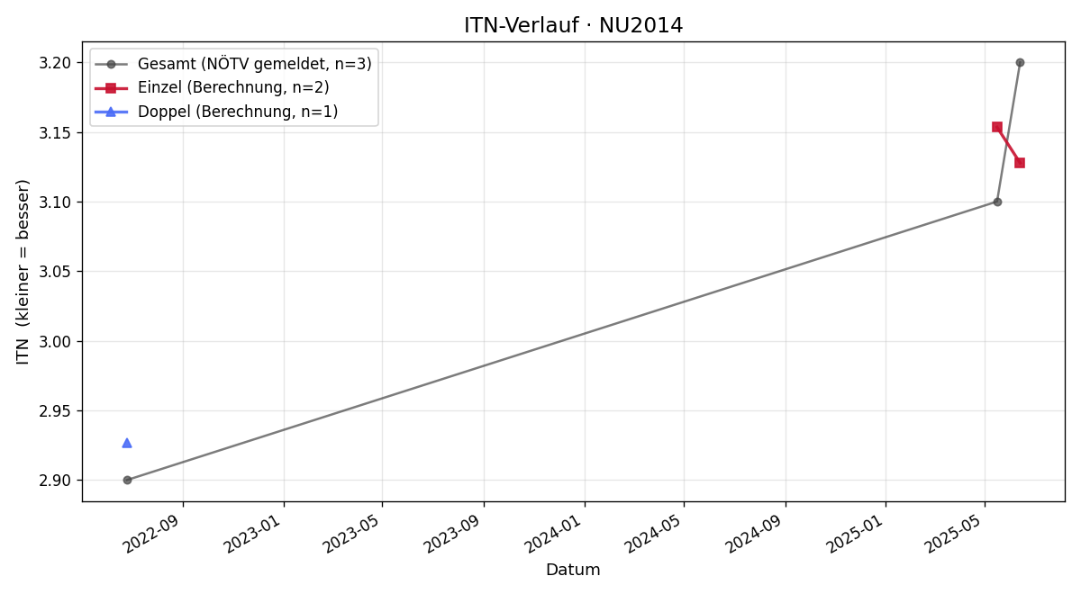 ITN-Verlauf Marc Pichler