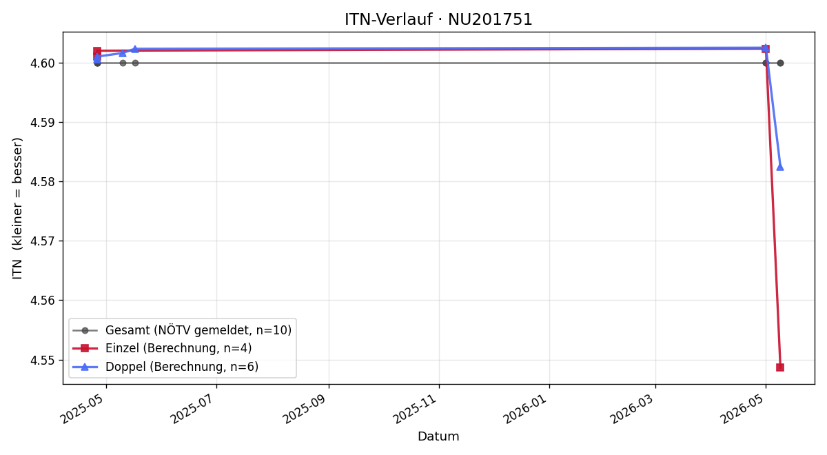ITN-Verlauf Erik Rieder