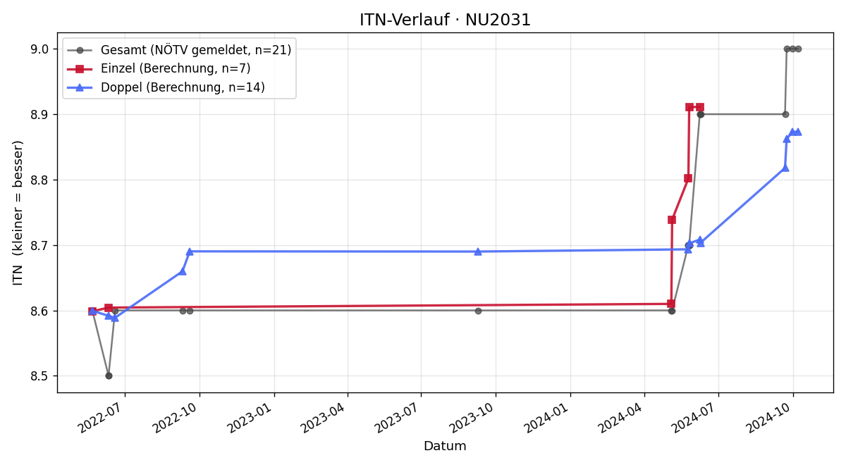 ITN-Verlauf Wilhelm Schischeg