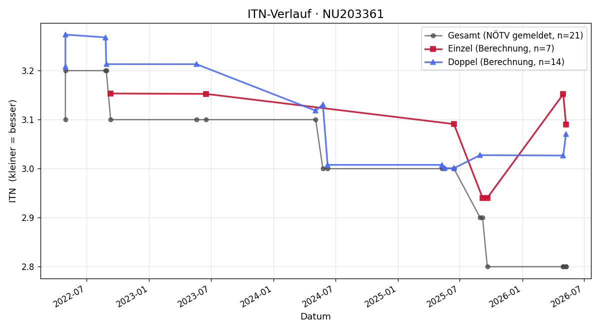 ITN-Verlauf Clemens Waechter