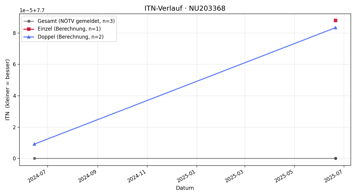 ITN-Verlauf Laurenz Wallner