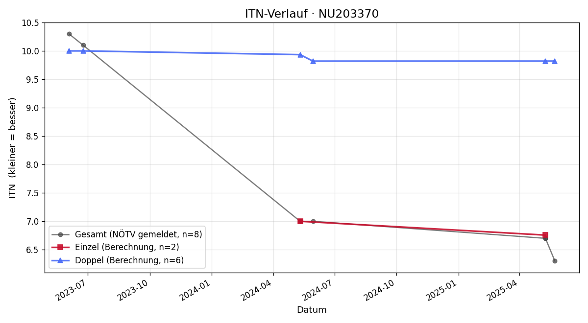 ITN-Verlauf Jakob Schmid-Schmidtfelden