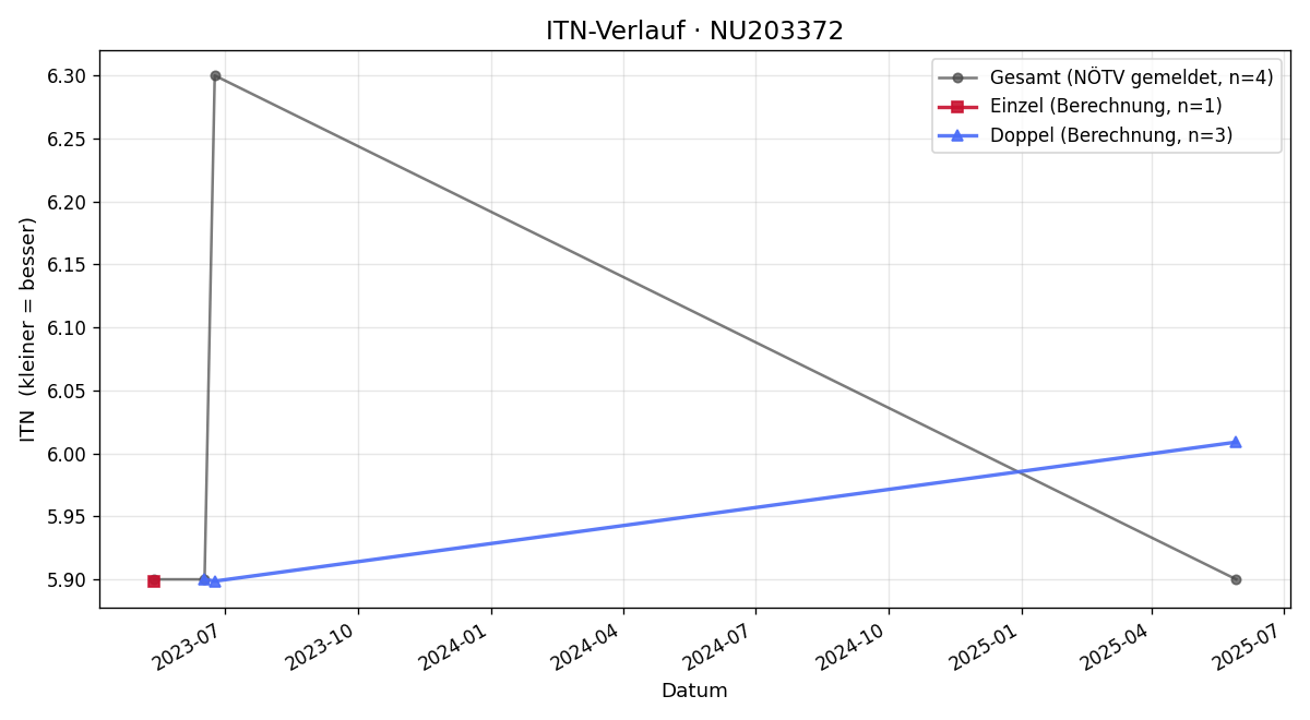 ITN-Verlauf Nikola Freissmuth