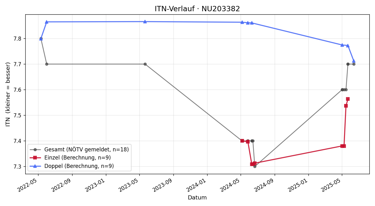 ITN-Verlauf Georg Wiedmann