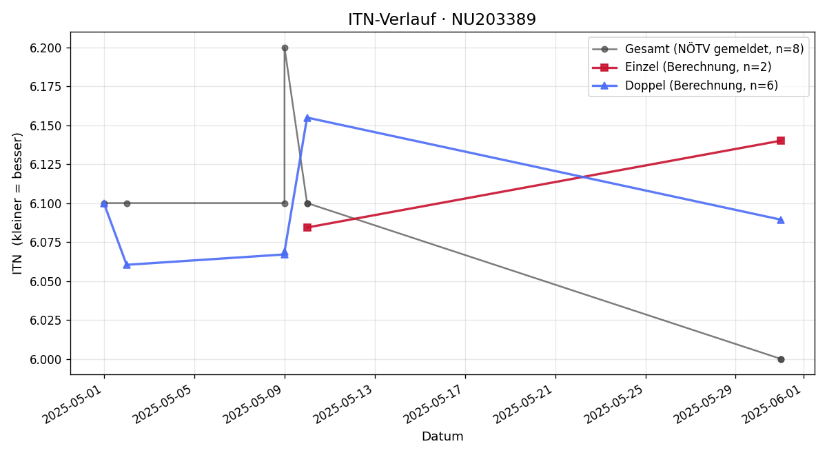 ITN-Verlauf Thomas Seemann