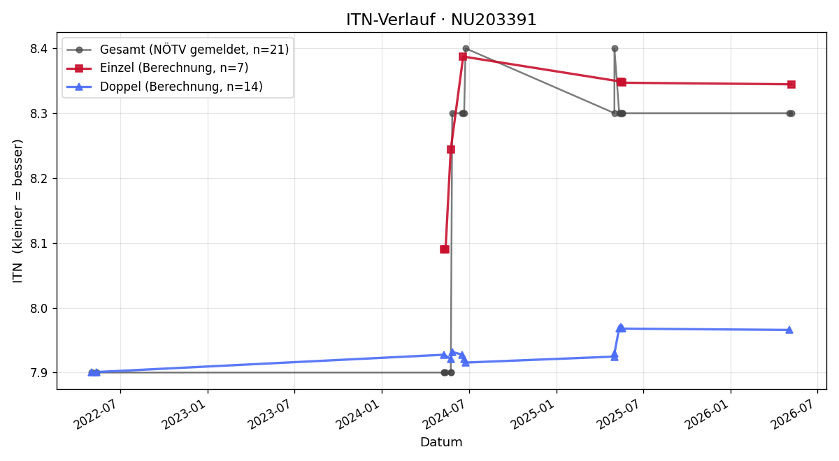 ITN-Verlauf Robert Scharrenbroich