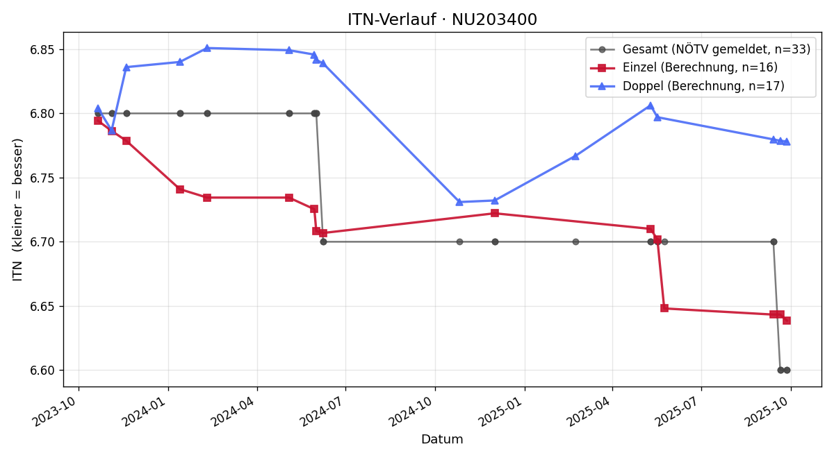 ITN-Verlauf Valeria Greabu