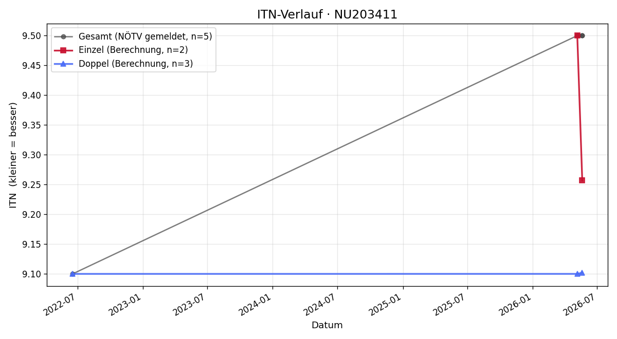 ITN-Verlauf Hannes Krehan