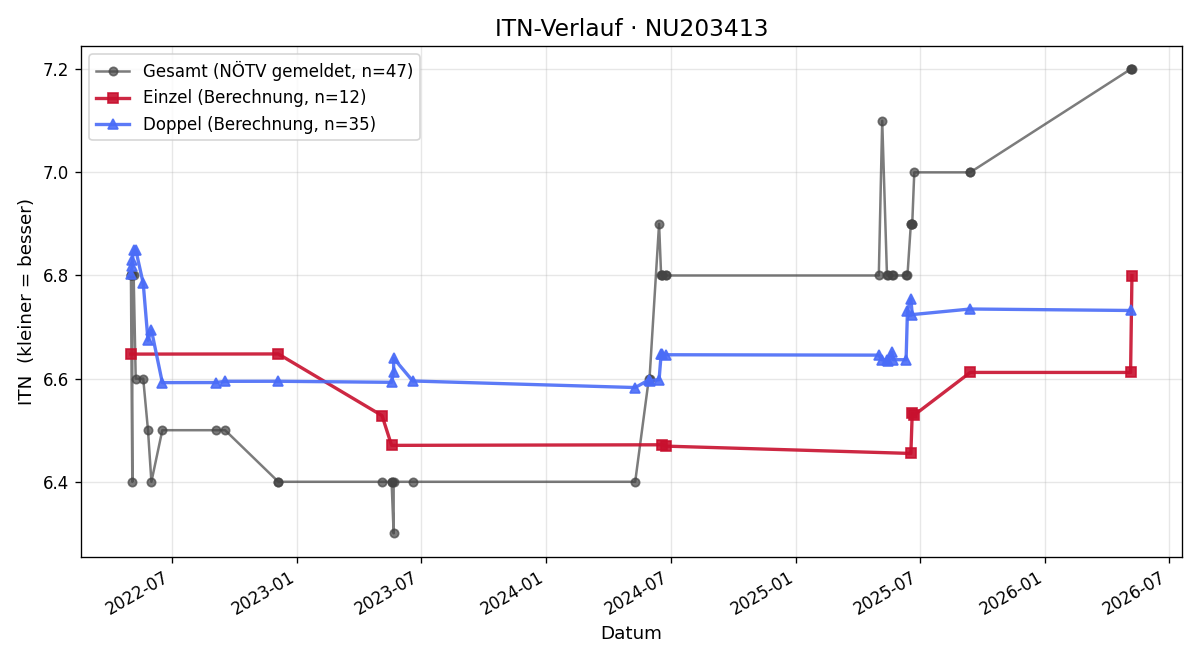ITN-Verlauf Ryszard Zalewski