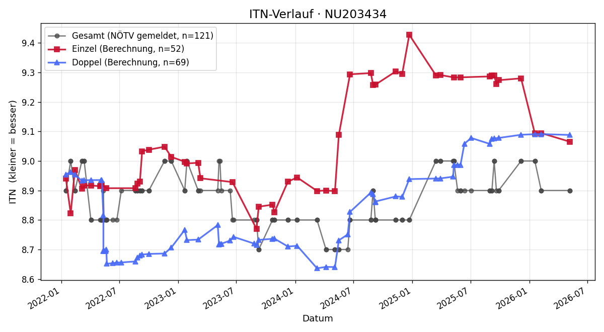 ITN-Verlauf Renate Kainz