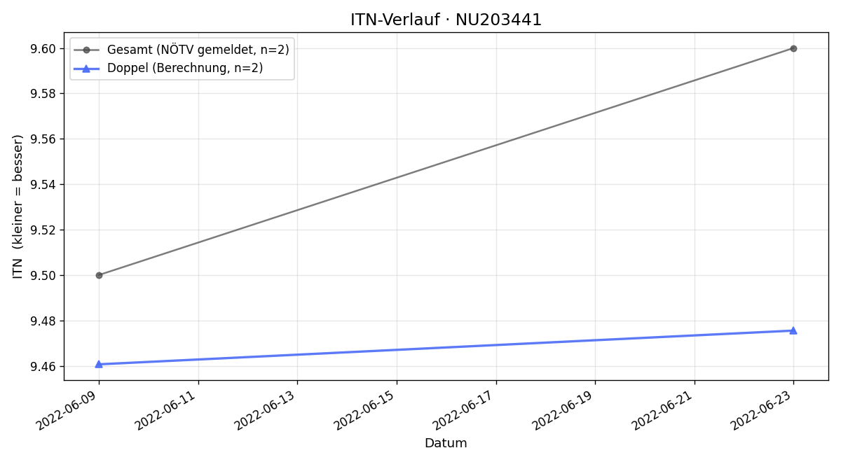ITN-Verlauf Gudrun Binder