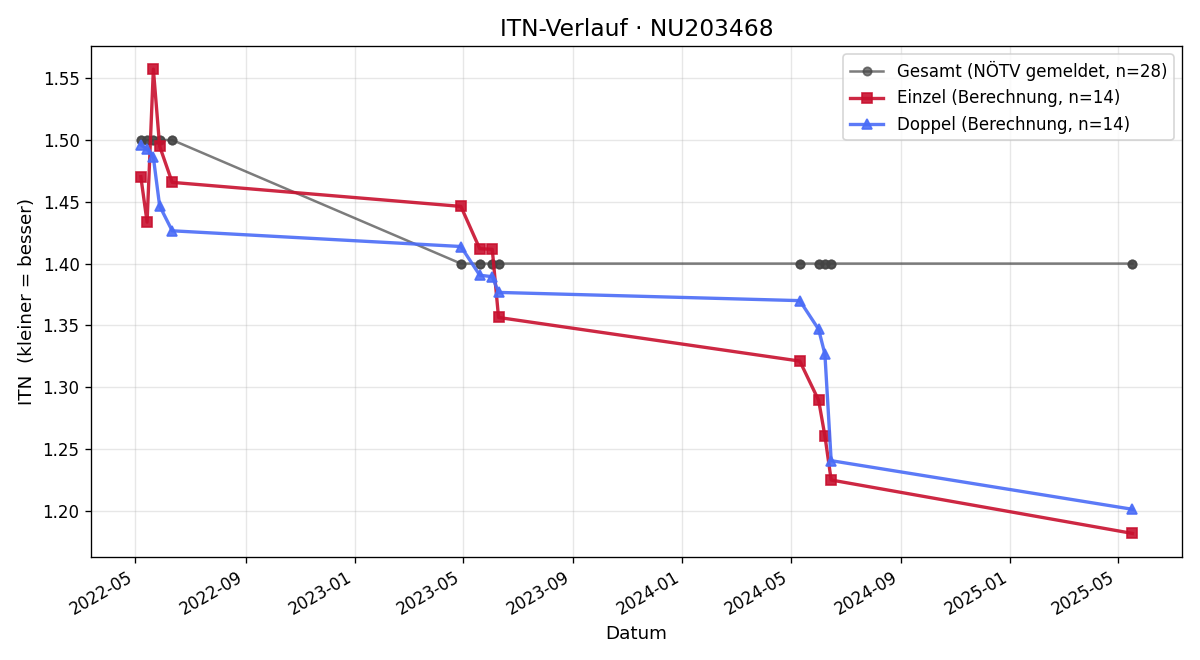 ITN-Verlauf Neil Oberleitner