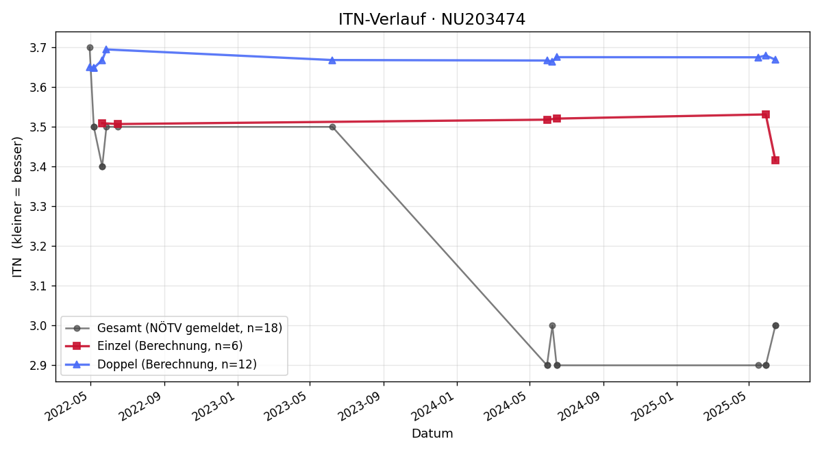 ITN-Verlauf Bernhard Hauer