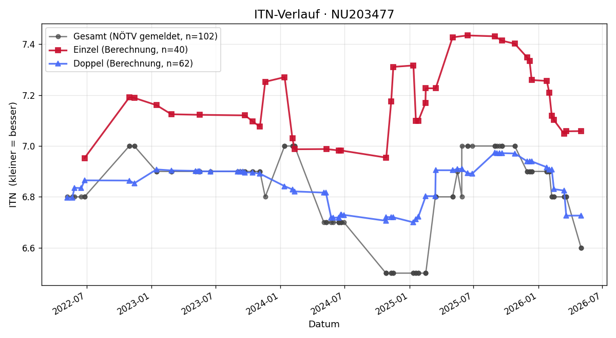 ITN-Verlauf Nicole Zaviska
