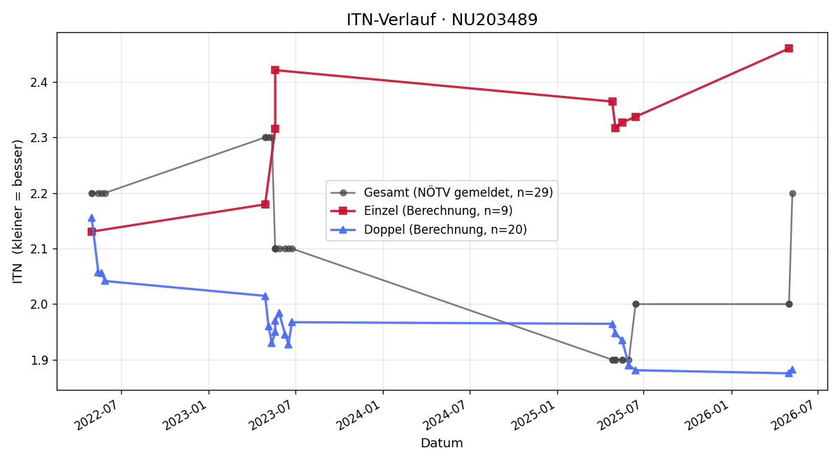 ITN-Verlauf Leon Benedict