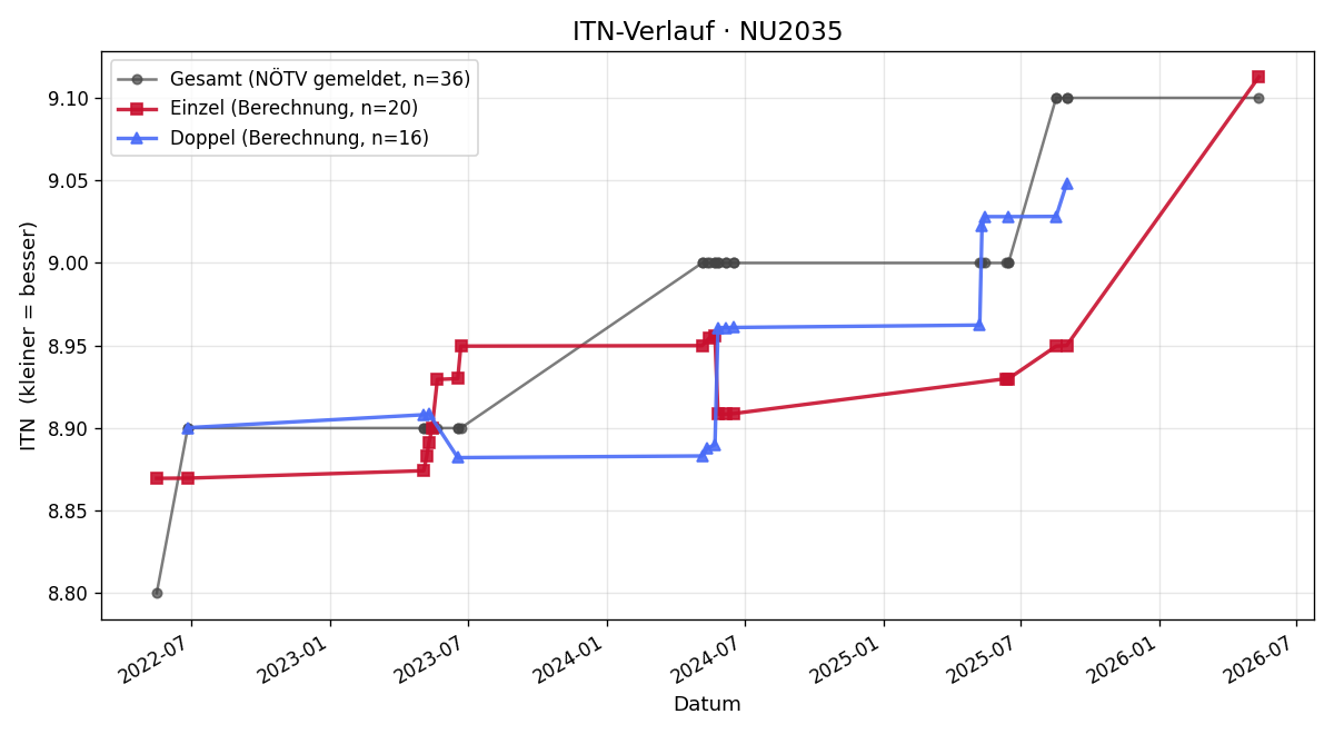 ITN-Verlauf Heinz Mosböck