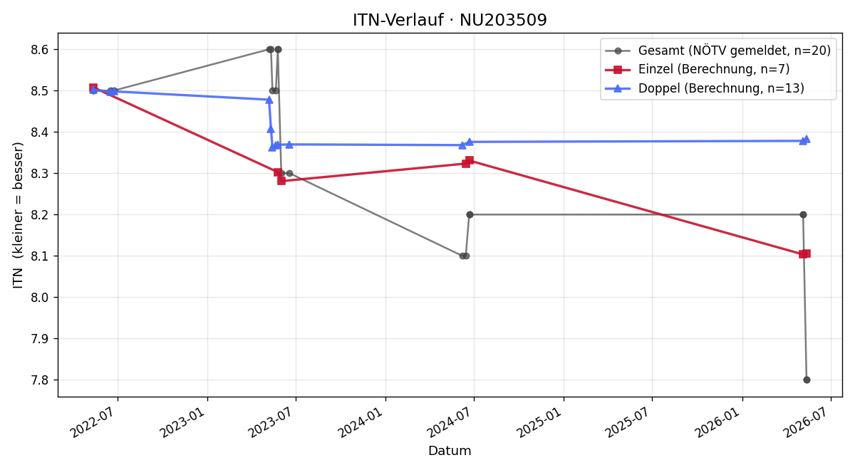 ITN-Verlauf Friedrich Hofer