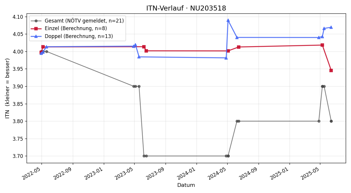 ITN-Verlauf Christian Kucera