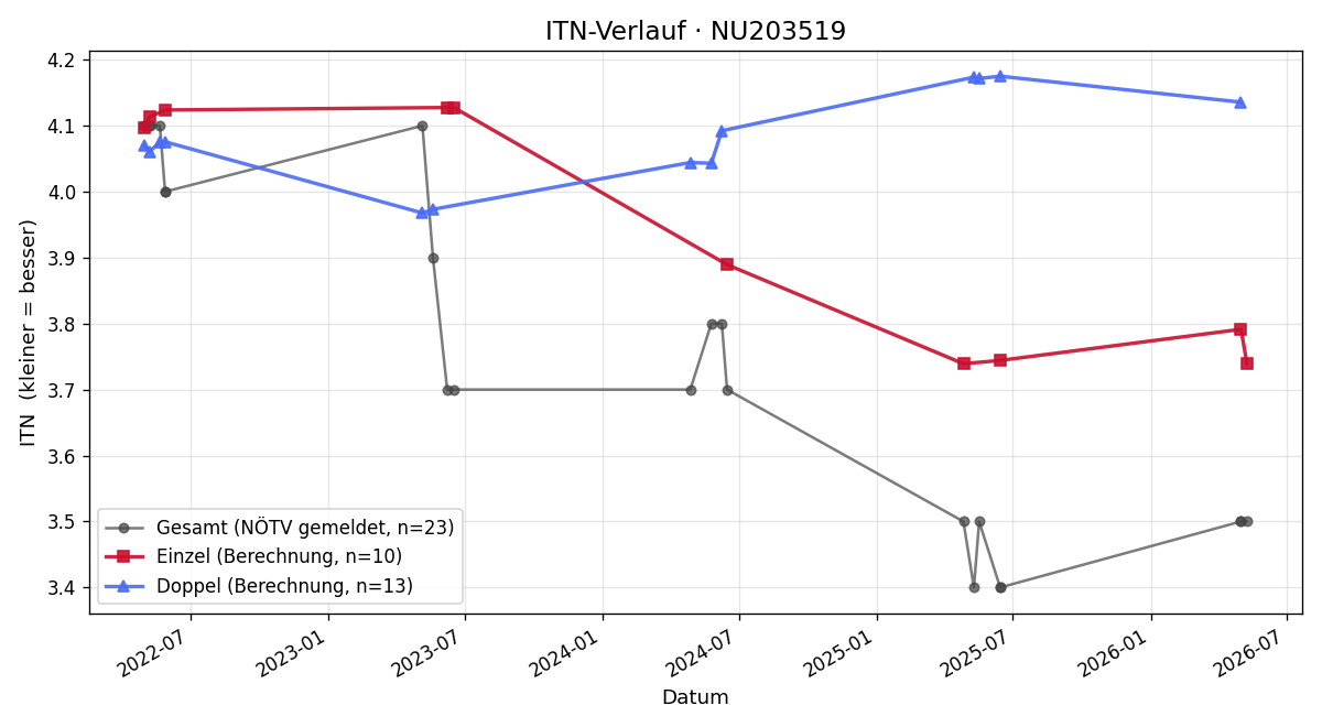 ITN-Verlauf Andreas Kucera