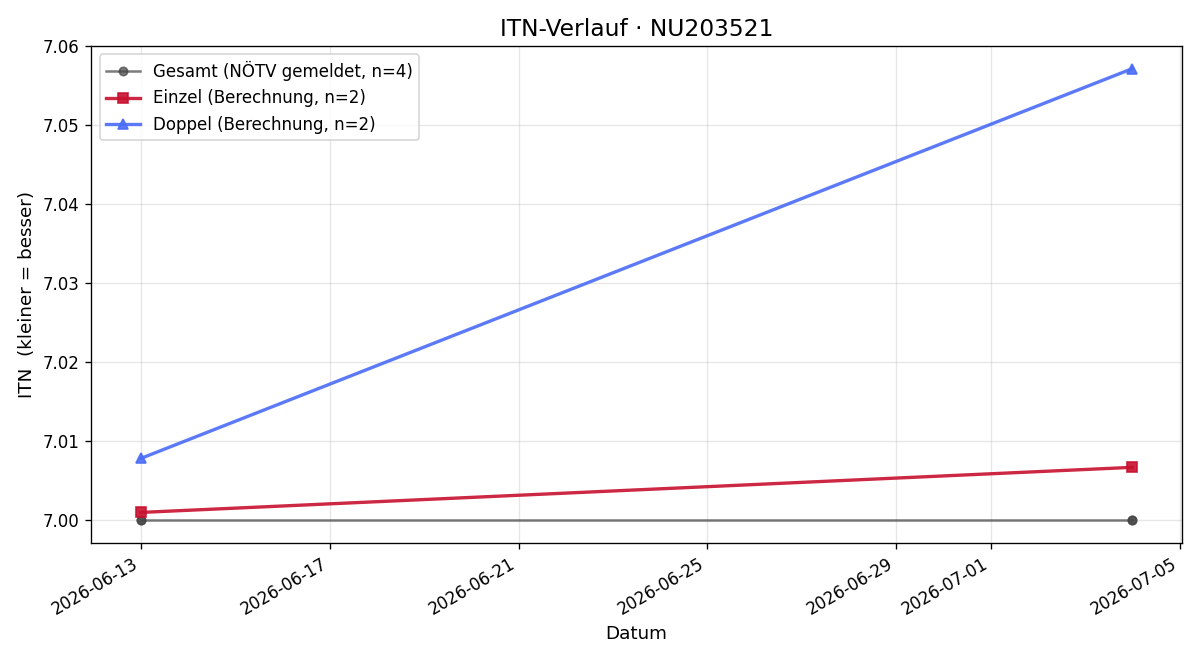 ITN-Verlauf Filip Dinic