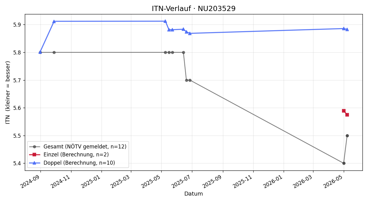 ITN-Verlauf David Hühne