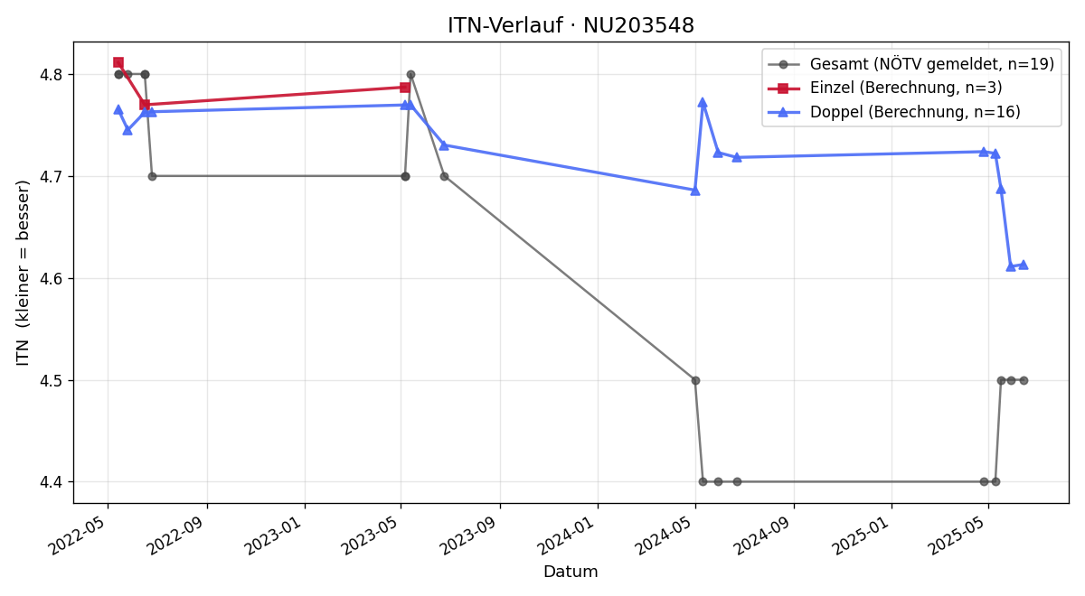 ITN-Verlauf Alexander Barbunopulos