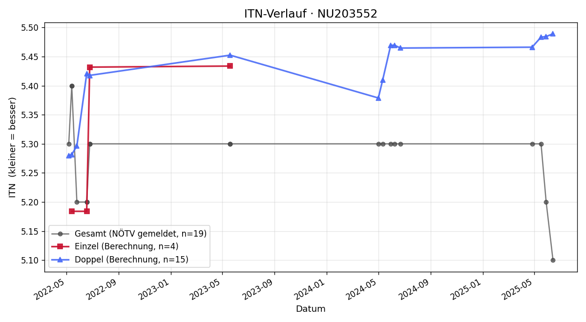 ITN-Verlauf Andreas Tolunay