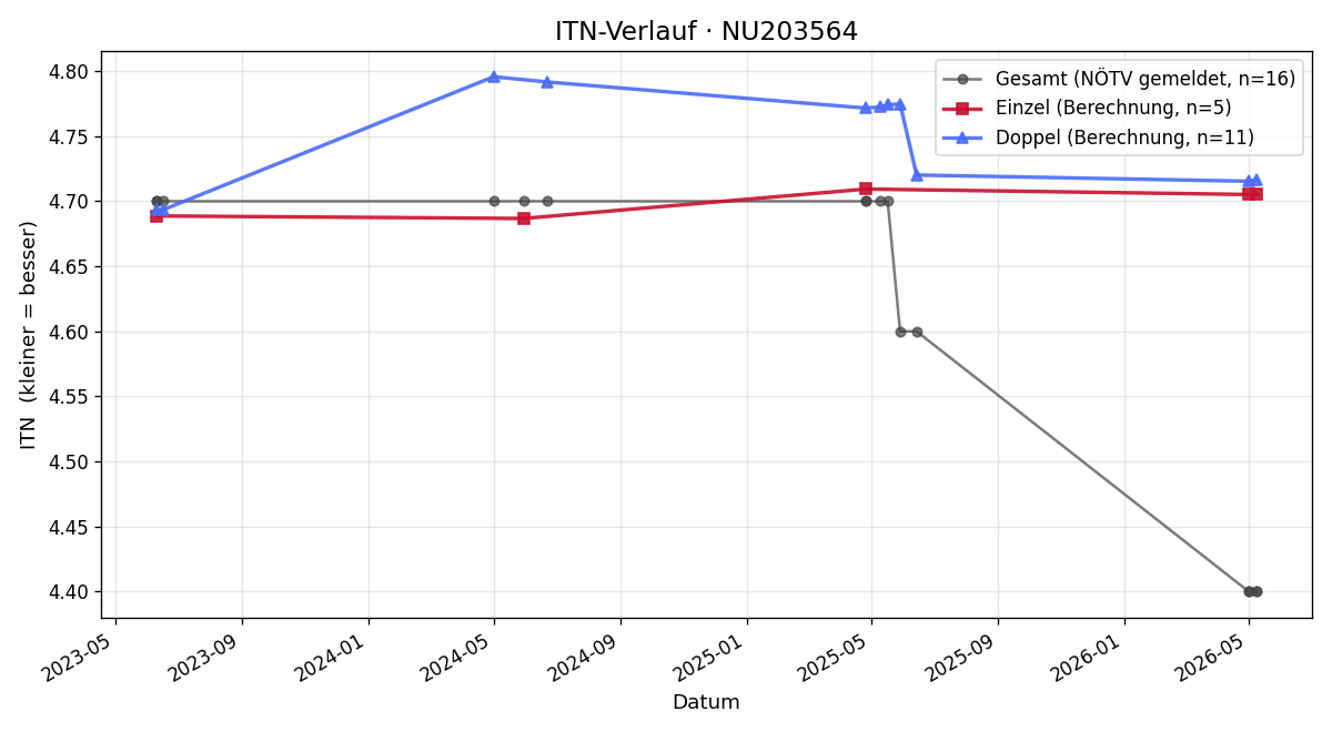 ITN-Verlauf Christoffer Dejaco
