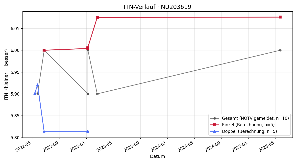 ITN-Verlauf Alexei Zamyatin