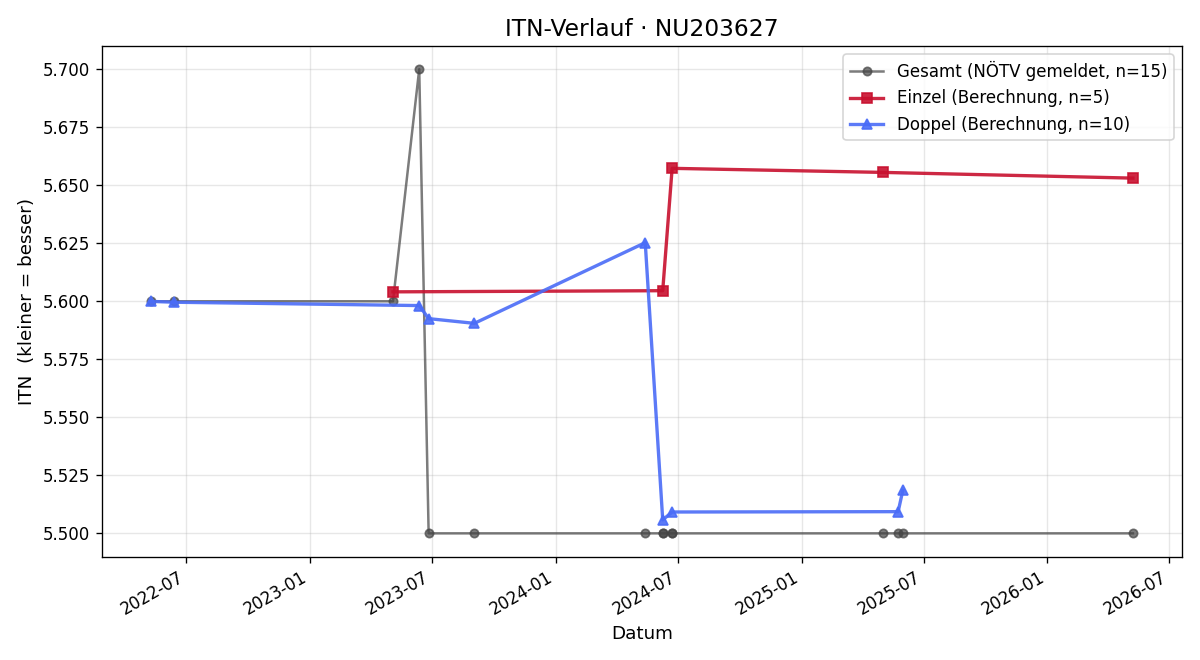 ITN-Verlauf Karl Heinz Haberl