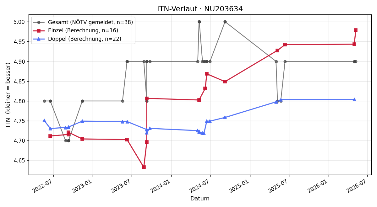 ITN-Verlauf Karl Gustavo Edinger