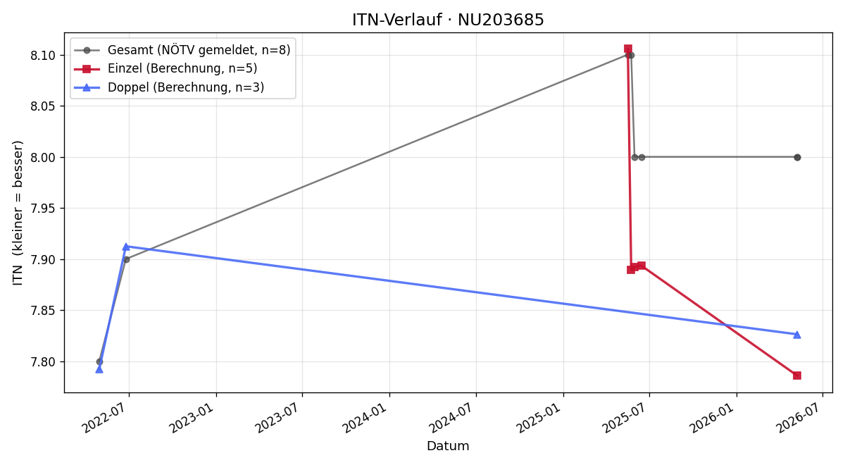 ITN-Verlauf Lena Pöttschacher