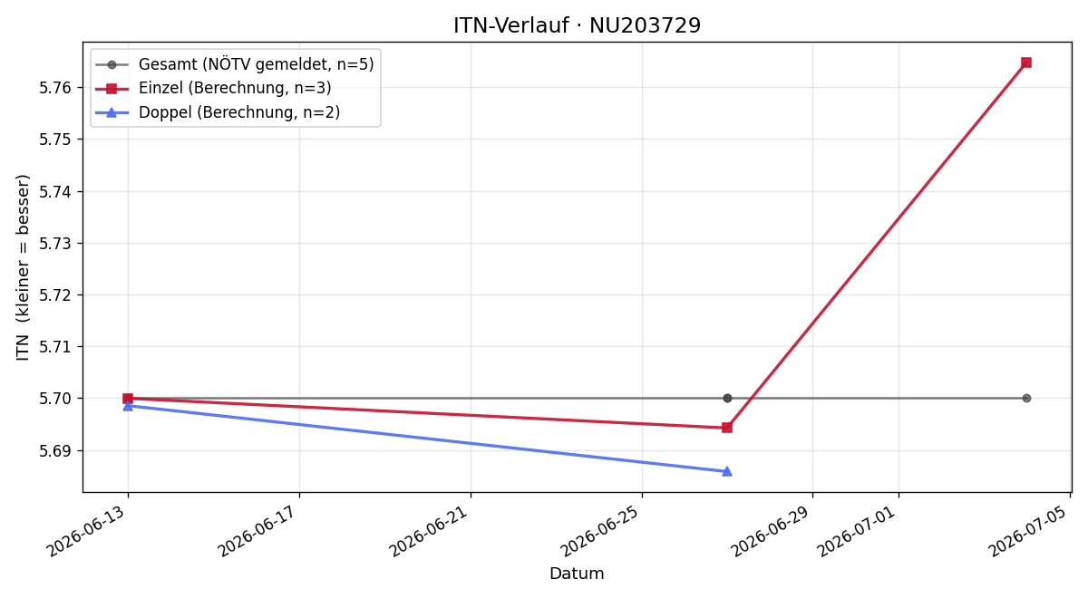 ITN-Verlauf Andreas Winkler