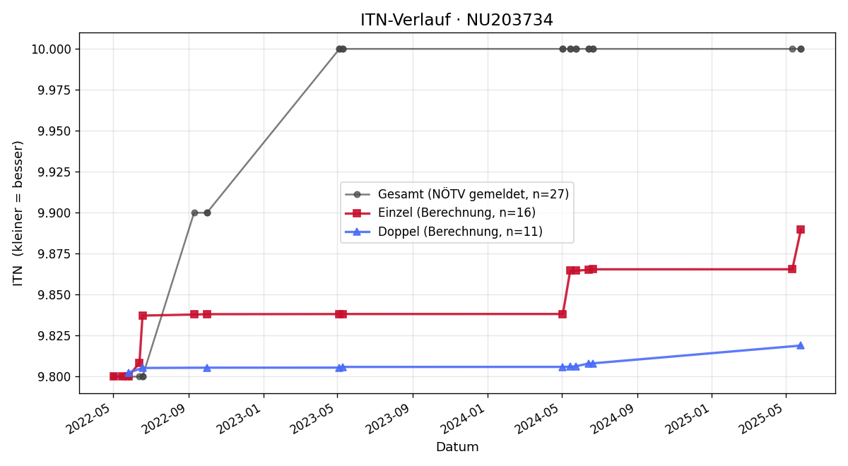 ITN-Verlauf Hubert Mader