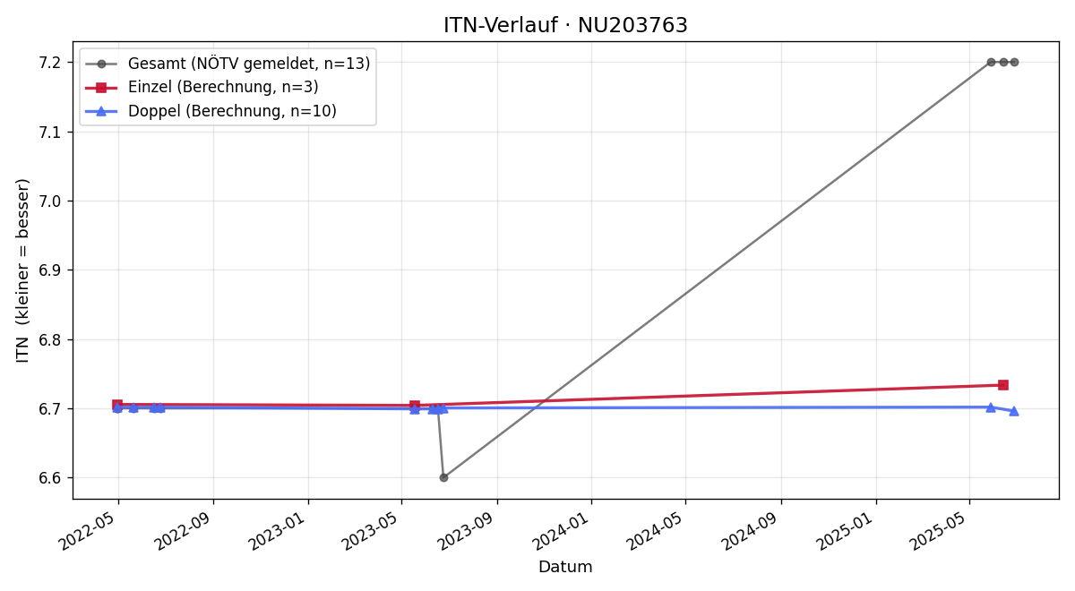 ITN-Verlauf Viktoria Dechat