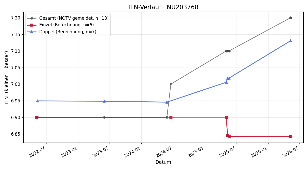 ITN-Verlauf Alfred Kraus