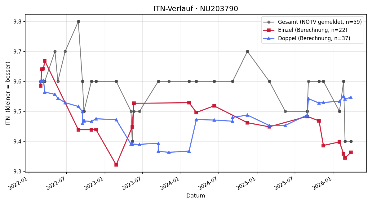 ITN-Verlauf Rosmarie Schuber