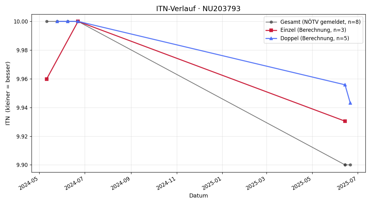 ITN-Verlauf Ulrike Fertsak