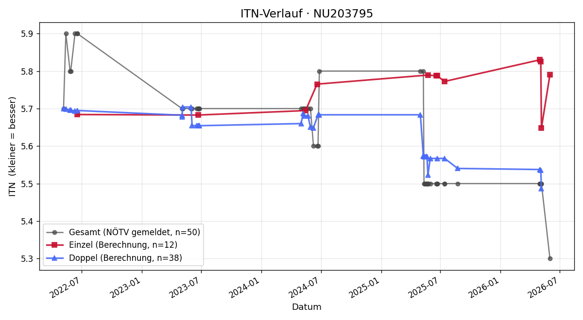 ITN-Verlauf Robert Suhaj