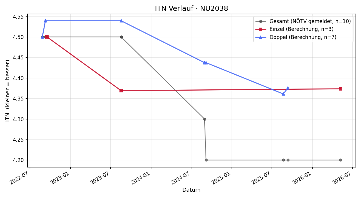 ITN-Verlauf Thomas Linsbichler