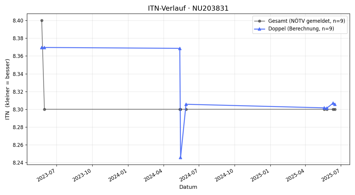 ITN-Verlauf Franz Herlitschka