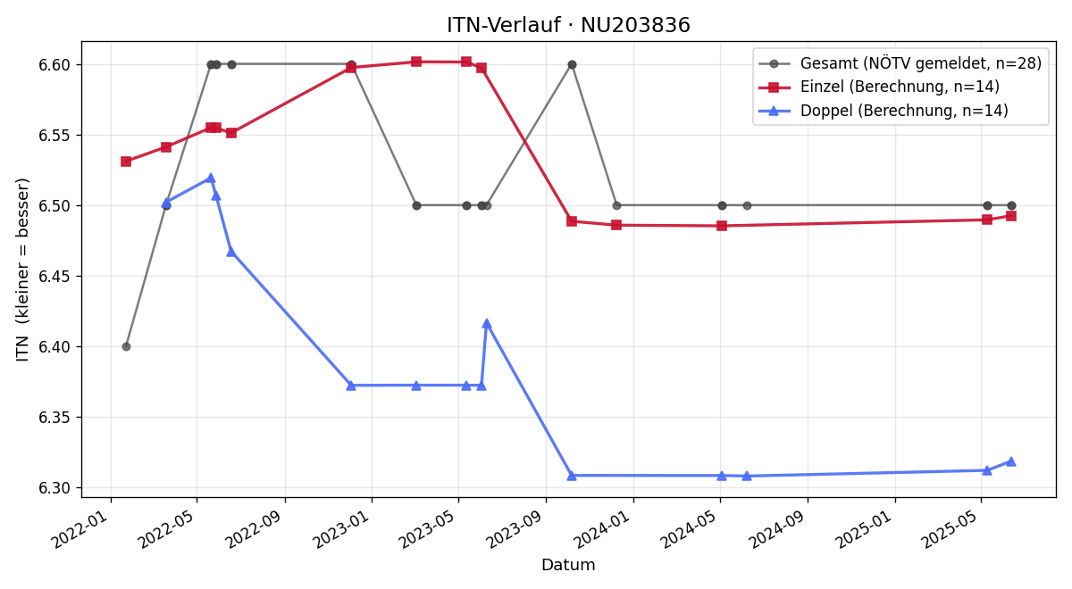 ITN-Verlauf Martin Reiter