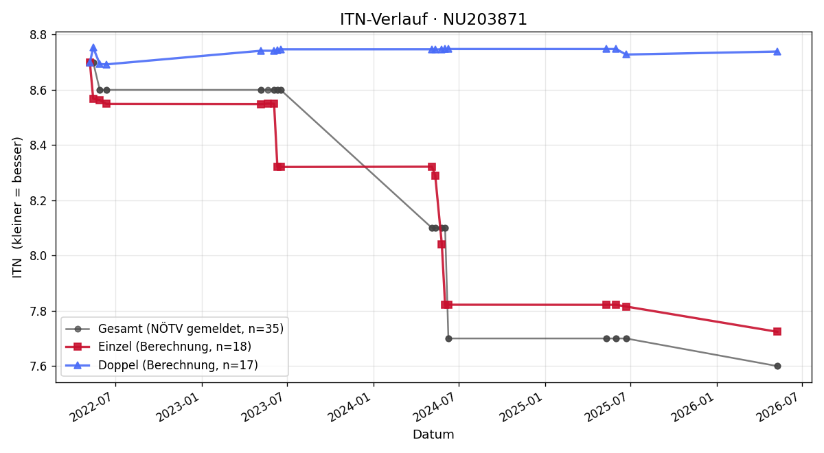 ITN-Verlauf Vinzent Theuer
