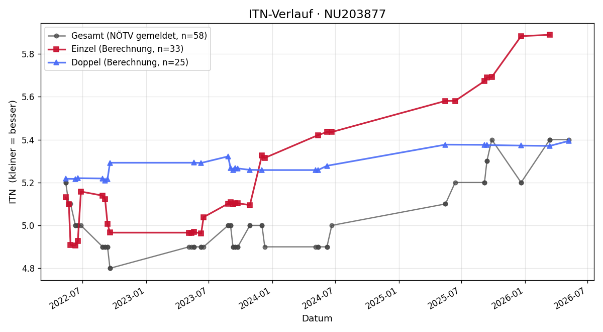ITN-Verlauf Oliver Duchek