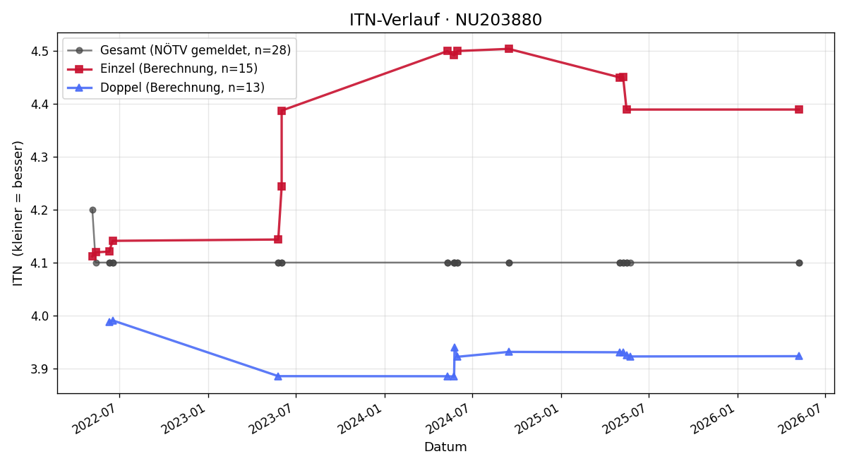 ITN-Verlauf Michael Huber